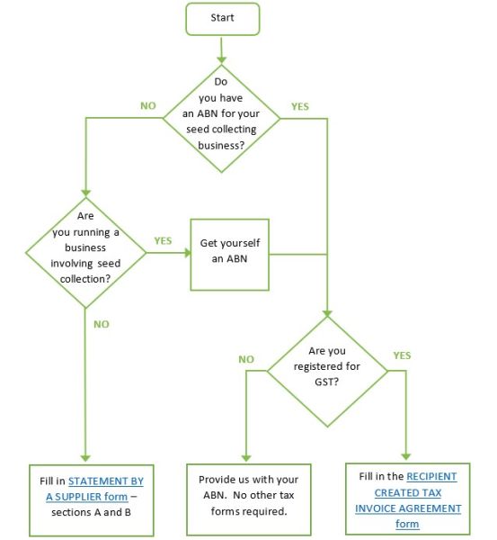 ATO flowchart